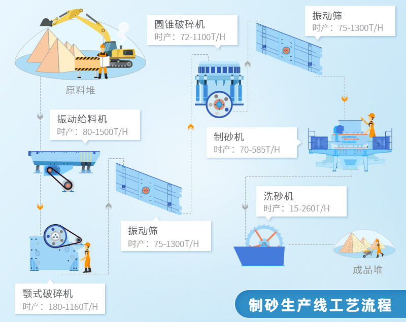 制砂生產線流程圖 制砂生產線流程圖