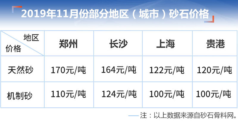 各地沙子價格